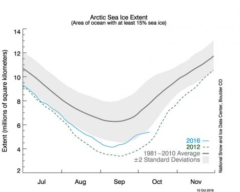 Arctic sea ice extent as of Oct. 10, 2016.