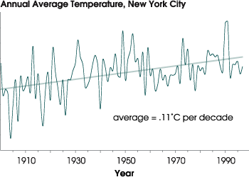New York Temperature Chart
