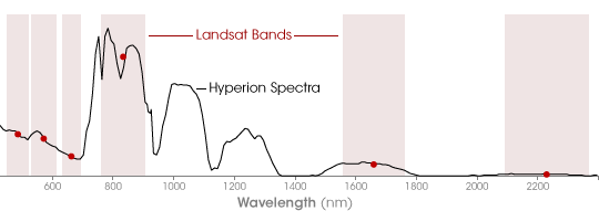 Graph of continuous hyperion data compared to discrete Landsat ETM+ bands