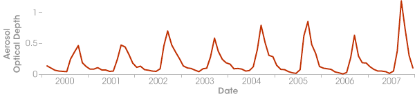 Graph of aerosol optical thickness data over the Amazon from 2000 through 2007.