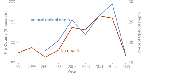 Graph of annual fires and aerosol optical depth from 1998 through 2006 during the Amazon burning season.