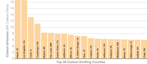 Graph of  top 20 carbon emitting counties in the United States.
