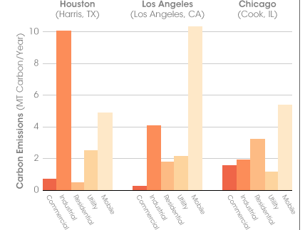 Graph of top 3 carbon emitting counties, by sector.