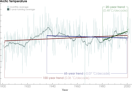Graph of Arctic Temperature Trends