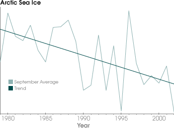 Graph of September Sea Ice Extent Since 1979