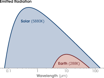 Graphs of energy emitted at the temperatures of the surface of the Sun and the surface of Earth