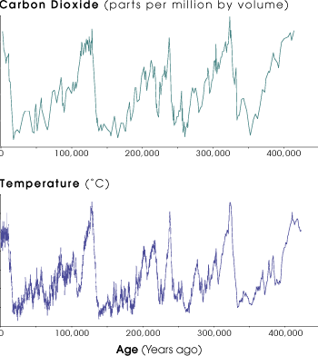 Historical Temperature and Carbon
Dioxide Record