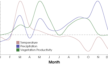 Graph of Temperature, Precipitation, and Productivity