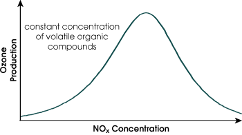 Graph Showing Relationship
between Ozone Formation and NOx