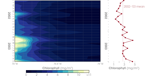 Plot of chlorophyll versus longitude and time at the mouth of the Chesapeake Bay