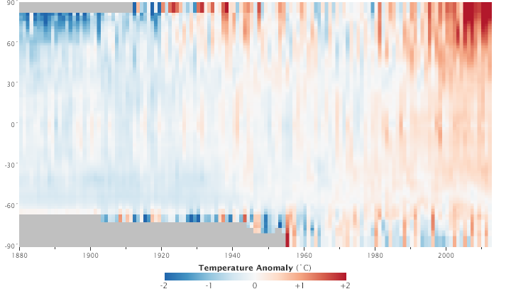 Plot of change in temperature anomaly over time and latitude.