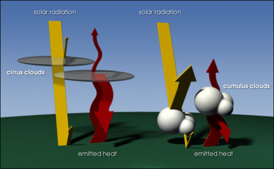 Diagram of the Effects of Cumulus and Cirrus Clouds on the Earth's Energy Balance