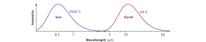 Graphs comparing radiation intensity versus wavelength for the Sun and the Earth's surface.