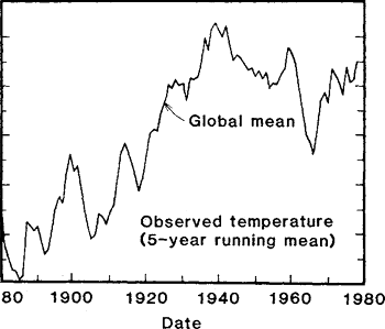 Graph of global temperature from 1880 to 1980