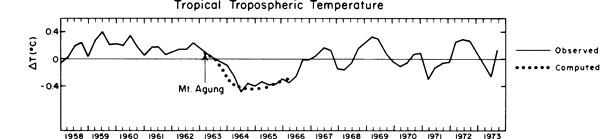 Graph of cooling caused by Mount Agung aerosols