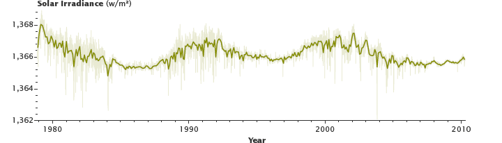 Graph of total solar irradiance from 1978 to 2010.