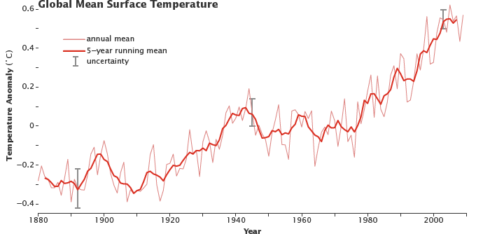 Graph of global mean temperature from 1880 to 2009.