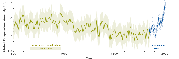 Graph of multi-proxy global temperature reconstruction and instrumental records.