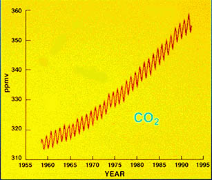 CO2 graph