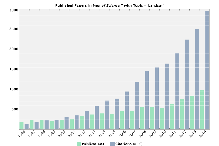 Chart of Landsat publications and citations growing over time.