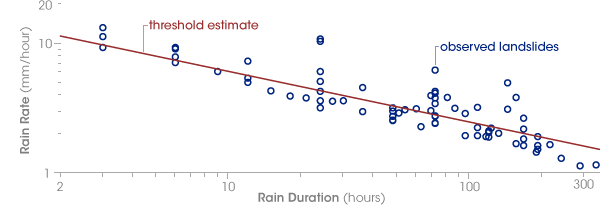 Graph comparing the rain rate and rain duration that preceded historical landslides.