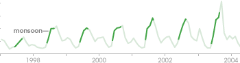 Graph of chlorophyll concentration in the Arabian Sea from 1997 to 2004