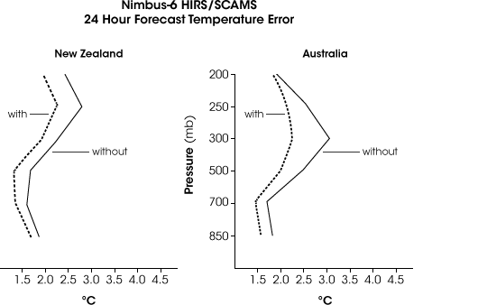 These graphs show error in the 24-hour forecast of temperature over New Zealand and Australia in degrees 
Celsius when Nimbus-6 observations were included in the forecast (dashed line) and when they were not (solid 
line).