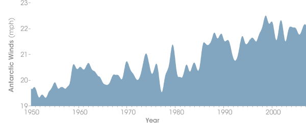 Graph of winds around Antarctica from 1950 through 2007