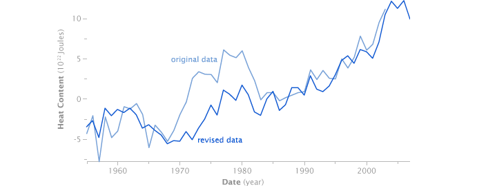 Comparison of unmodified and improved graphs of changing heat content in the ocean from 1955 through 2008.