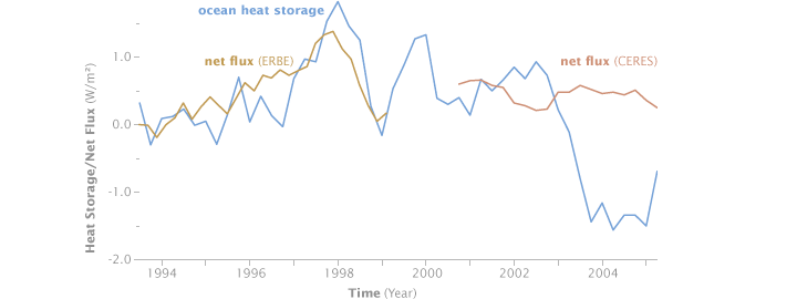 Graph of ocean heat storage compared to energy flux at the top of the atmosphere from 1994 through 2006.