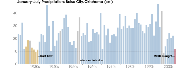 Graph of January through July Preciptiation in Boise City, OK from 1926 through 2008.