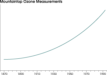 Graph of mountain top ozone measurements