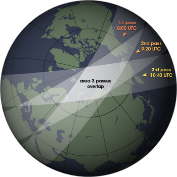 Diagram of Overlap in Coverage of Consecutive Satellite Overpasses
