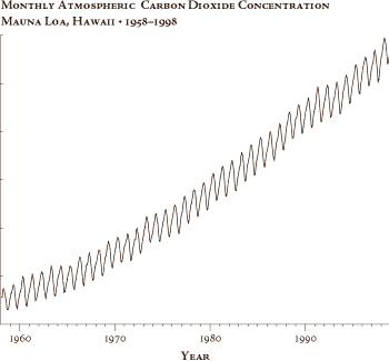 carbon dioxide concentration 
over time