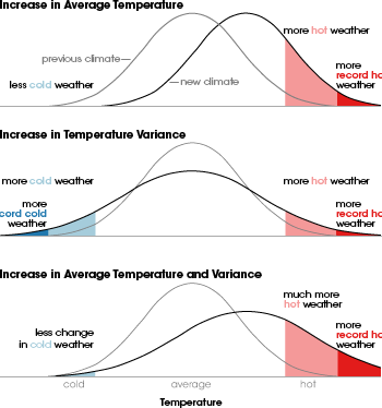Diagrams of the effects of rising temperatures on extreme weather events