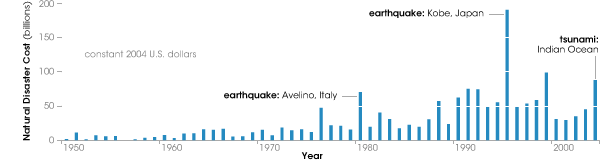 Graph of the global cost of natural disasters since 1950