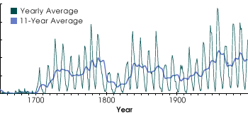 Sunspot Cycle year 1650 to 2000