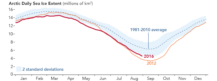 Ice Growth Chart