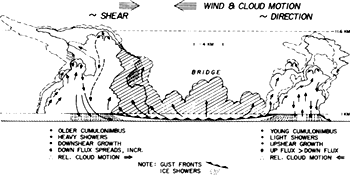 Diagram of Cloud Bridging and Cumulus Merger