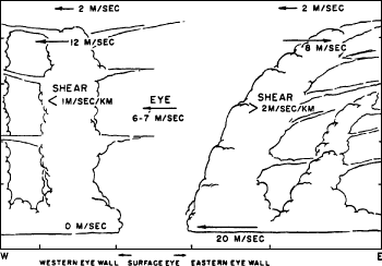 Diagram of Hurricane Shear