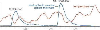 Graph of stratospheric aerosol optical 
depth and temperature