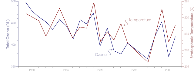 Graph of Stratospheric Temperature and Ozone in the Arctic