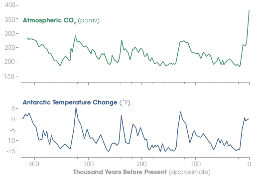 Carbon dioxide and temperature change