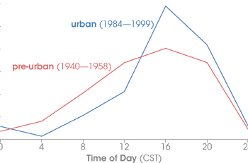 Plot comparing summertime rain before and after the urbanization of Houston, Texas