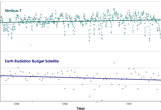 Graph Comparing Nimbus 7/ERB and ERBS/ERBE Data from 1989 to 2001
