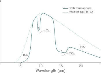 Graph of Atmospheric Absorption