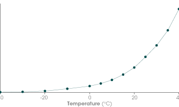 Graph of Specific Humidity vs. Temperature