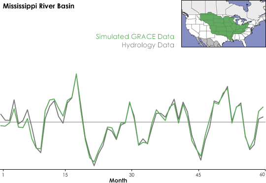 GRACE Accuracy for the Mississippi river basin