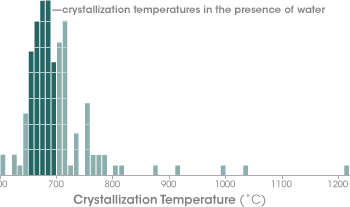 Graph of zircon crystallization temperatures