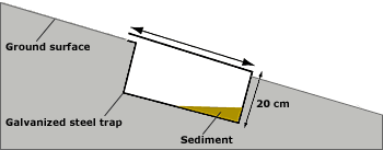 Sediment trap diagram